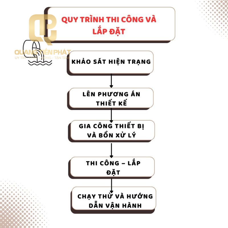 Công Ty TNHH Công Nghệ Môi Trường Quang Tiến Phát
