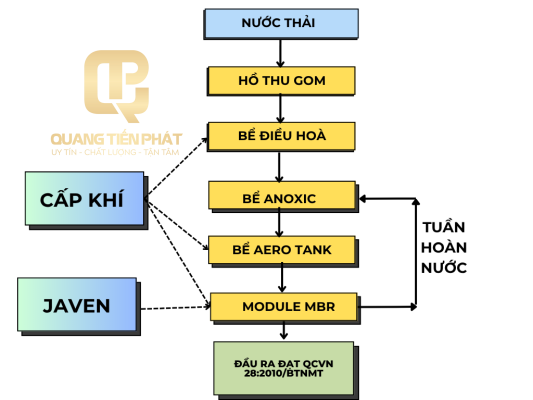 Module Xử Lý Nước Thải Sinh Hoạt 30 m3/ngày_đêm
