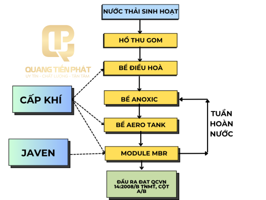 Module Xử Lý Nước Thải 35m3/Ngày Đêm