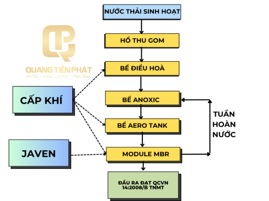 Cơ chế vận hành hệ thống xử lý nước thải sinh hoạt 40m3