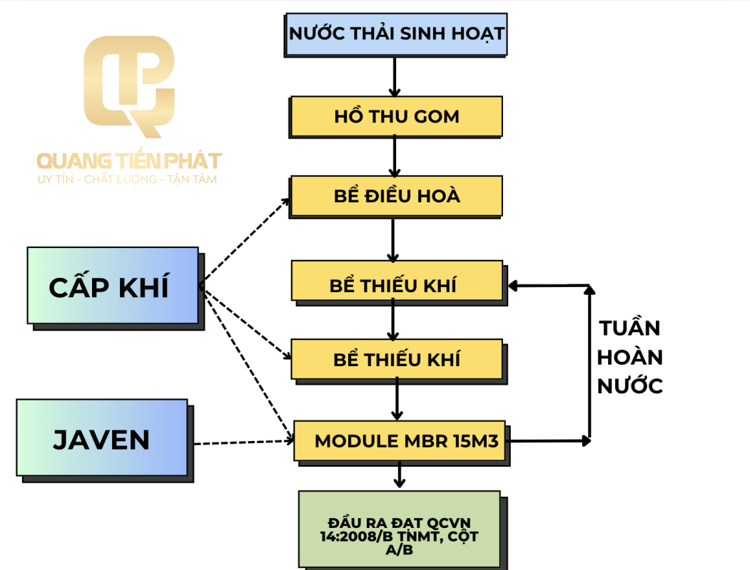 Công Ty TNHH Công Nghệ Môi Trường Quang Tiến Phát