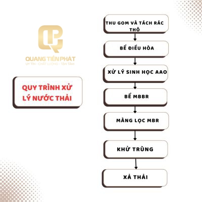 Quy trình xử lý nước thải tại khách sạn SoJO Cần Thơ được thiết kế khép kín