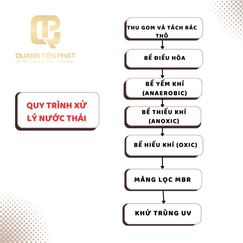 Công Ty TNHH Công Nghệ Môi Trường Quang Tiến Phát