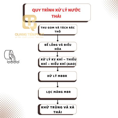 Quy trình vận hành hệ thống được thiết kế tối ưu và tự động hóa