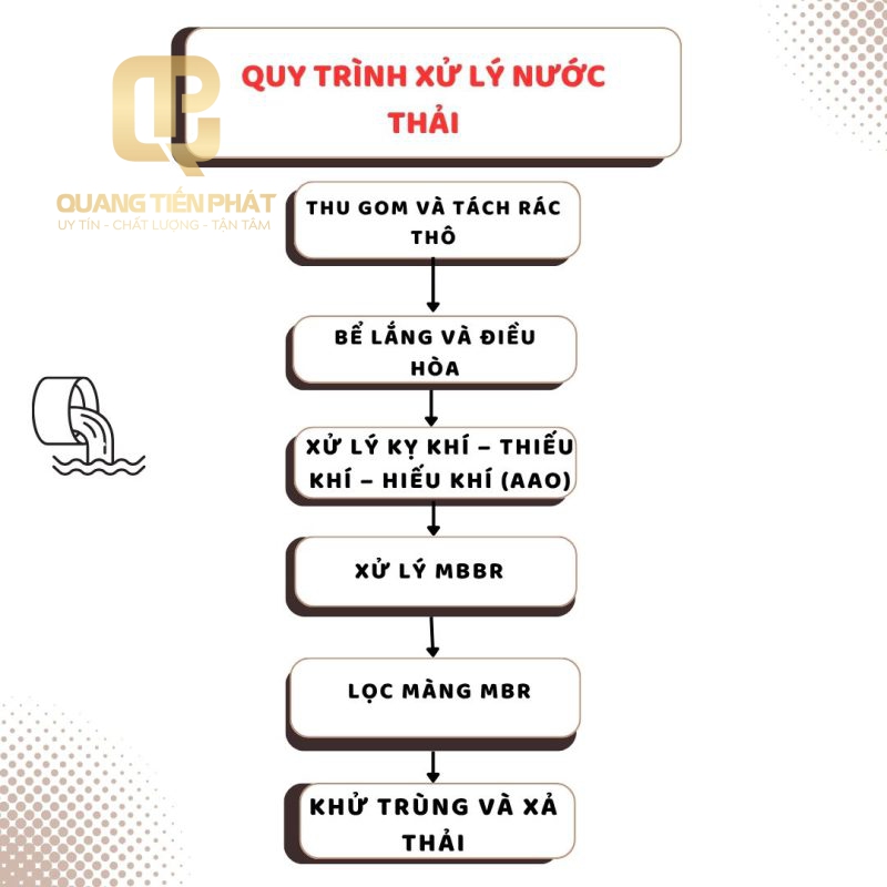Công Ty TNHH Công Nghệ Môi Trường Quang Tiến Phát