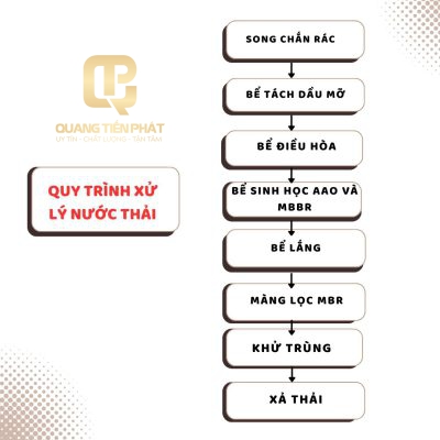 Quy trình xử lý tại hệ thống Cụm Công Nghiệp Hoành Sơn