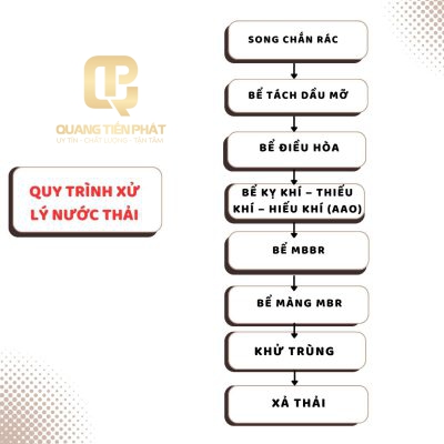 Quy trình xử lý rác thải