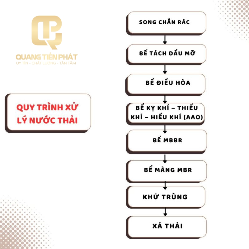 Công Ty TNHH Công Nghệ Môi Trường Quang Tiến Phát