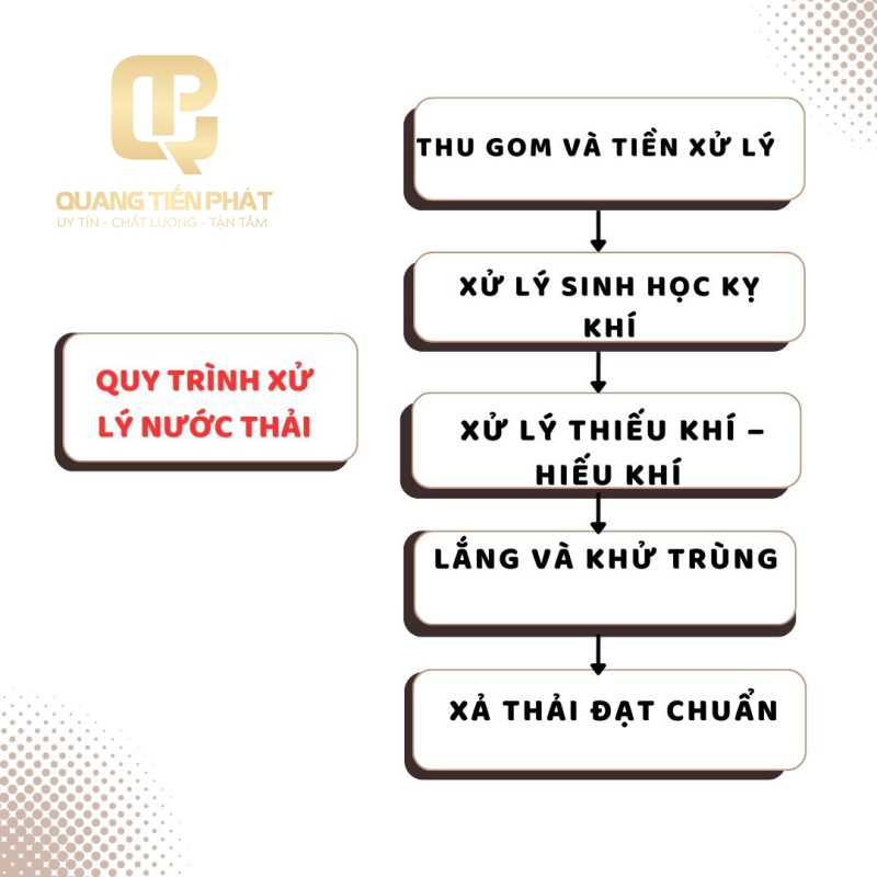 Công Ty TNHH Công Nghệ Môi Trường Quang Tiến Phát