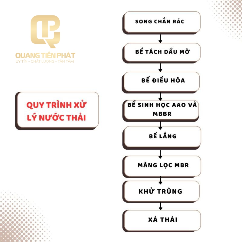 Công Ty TNHH Công Nghệ Môi Trường Quang Tiến Phát