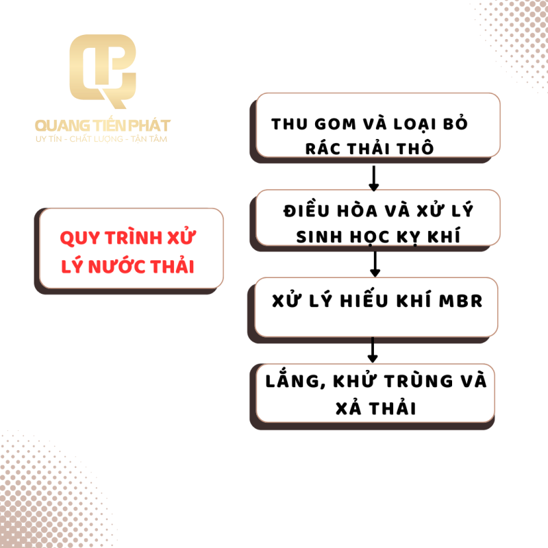 Công Ty TNHH Công Nghệ Môi Trường Quang Tiến Phát