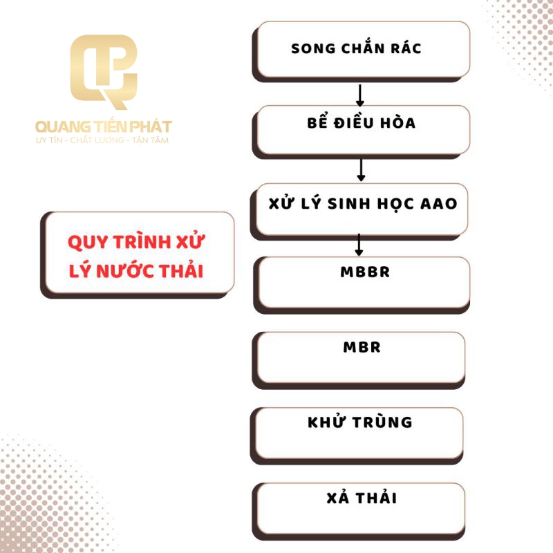 Công Ty TNHH Công Nghệ Môi Trường Quang Tiến Phát