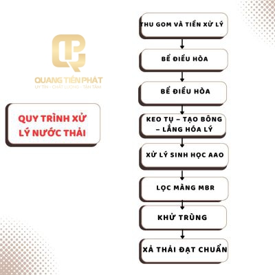 Quy trình được tối ưu để đạt hiệu quả cao nhất